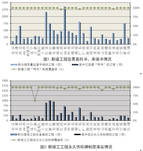 住建部:工程質(zhì)量終身責(zé)任制落實(shí)情況通報(bào)