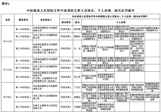 中標(biāo)候選人在投標(biāo)文件中承諾的主要人員姓名、個人業(yè)績、相關(guān)證書編號1