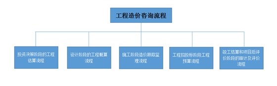 工程造價(jià)咨詢(xún)流程圖