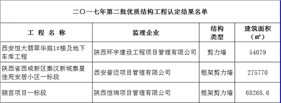 2017年度第二批陜西省建筑業(yè)優(yōu)質(zhì)結(jié)構(gòu)工程名單