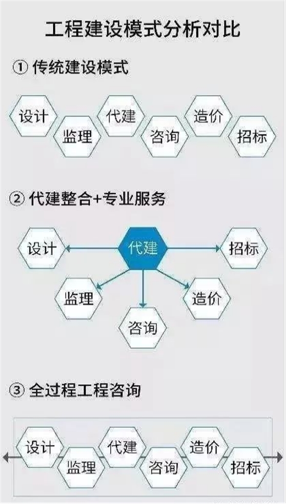 工程建設模式分析對比