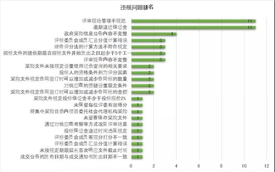 違規(guī)問(wèn)題排名