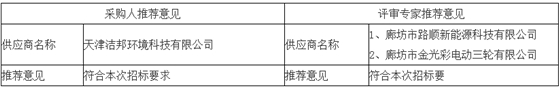 采取采購人、評審專家推薦方式的推薦意見