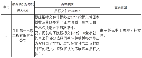 被否決投標(biāo)的投標(biāo)人名稱、否決依據(jù)和原因