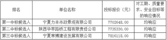 中標(biāo)候選人報(bào)價(jià)及排序