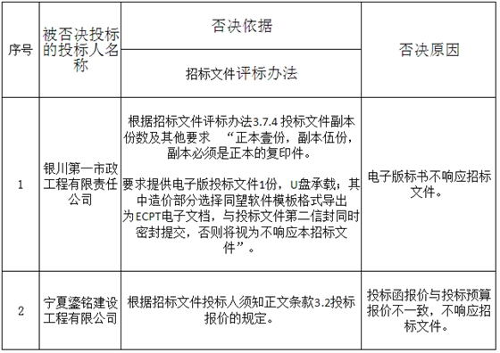 被否決投標(biāo)的投標(biāo)人名稱、否決依據(jù)和原因