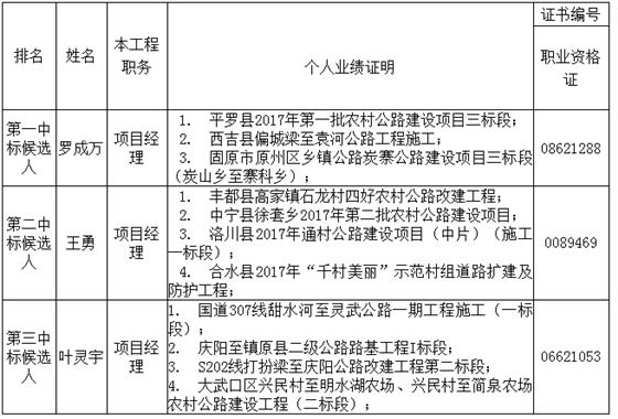 中標(biāo)候選人在投標(biāo)文件中承諾的主要人員相關(guān)資料