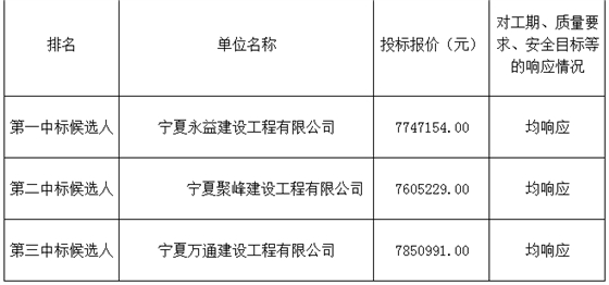 中標(biāo)候選人報價及排序