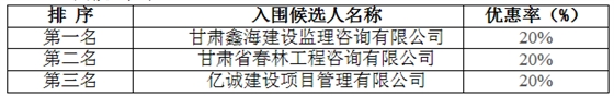 中國(guó)郵政集團(tuán)公司甘肅省分公司工程造價(jià)咨詢公司入圍項(xiàng)目