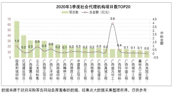 河池市一季度采購代理數(shù)top20