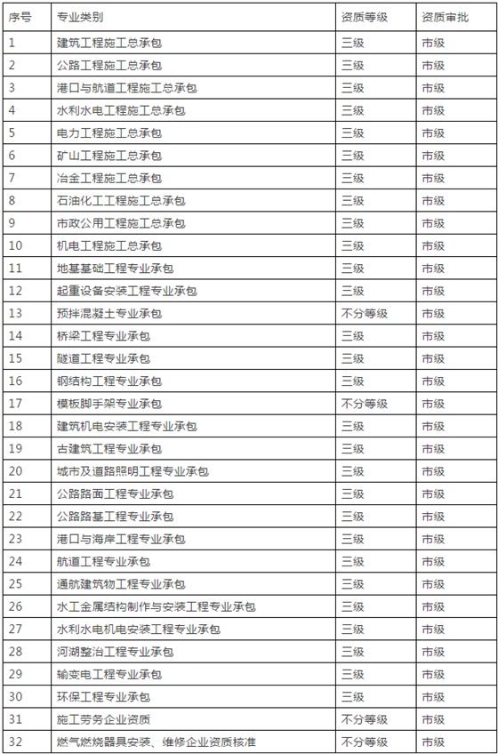 建企統(tǒng)建系統(tǒng)資質(zhì)類別