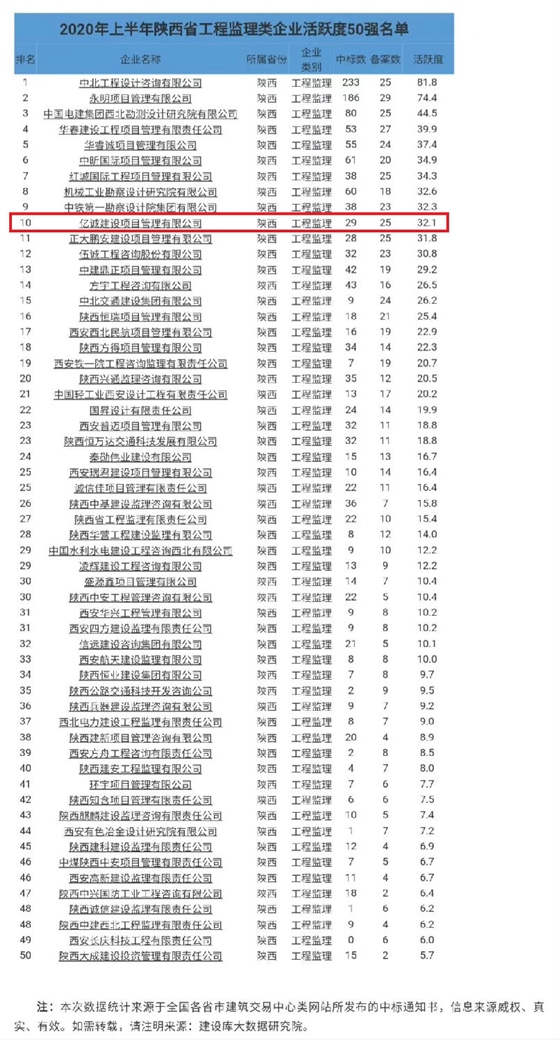 上半年陜西省工程監(jiān)理類企業(yè)活躍度50強名單