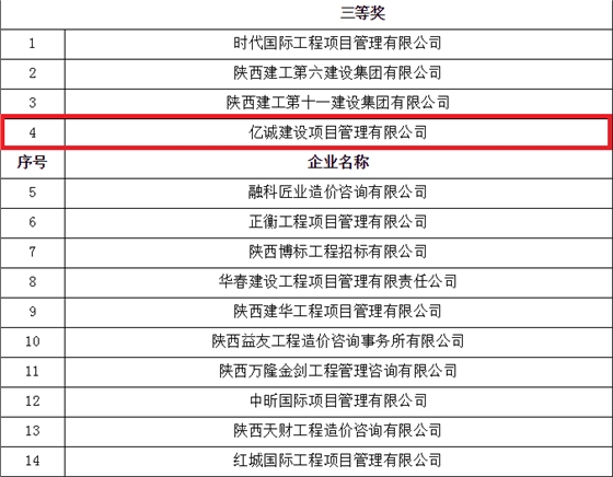 億誠(chéng)公司榮獲首屆陜西省工程造價(jià)專(zhuān)業(yè)人員技能競(jìng)賽團(tuán)體三等獎(jiǎng)