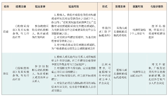 質(zhì)疑和異議的區(qū)別及應(yīng)用