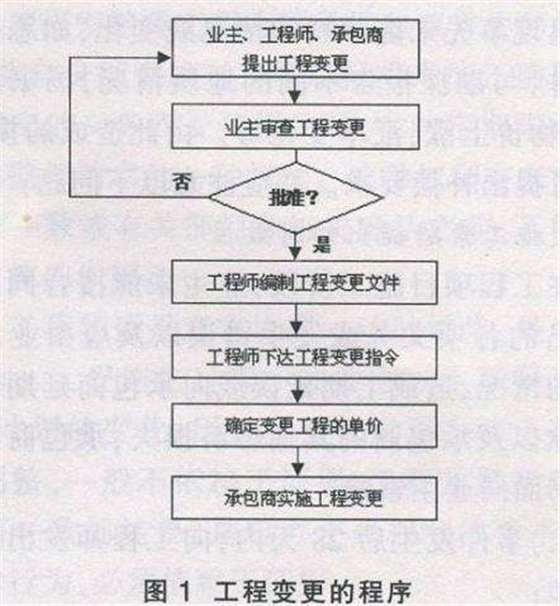 工程變更怎么辦？牢記這7個原則、7個細(xì)節(jié)、2種程序！