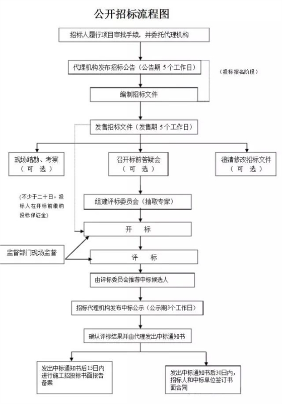 造價(jià)人的工作不就這7個(gè)字？招、訂、施、簽、結(jié)、審、變！（記得收藏）