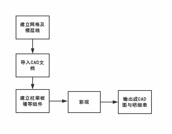 BIM建模過程與精度知識點匯總