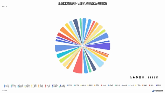 2019年全國招標(biāo)代理機(jī)構(gòu)分布情況