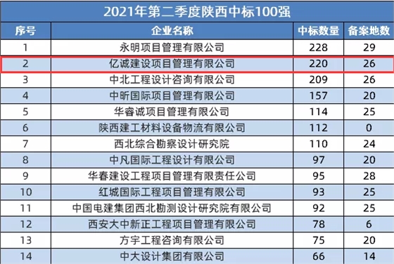 2021第二季度陜西省建筑企業(yè)中標百強：億誠公司位居第二