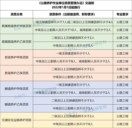 又出臺(tái)新資質(zhì)了，建造師需求要漲！