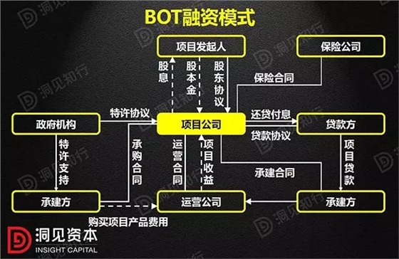 PPP、BOT、BT、TOT、TBT：這下全明白了