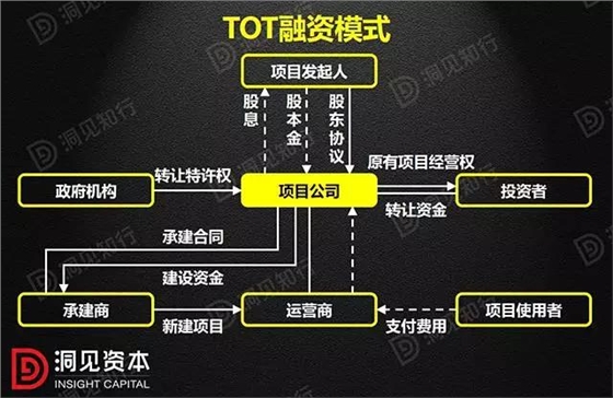 PPP、BOT、BT、TOT、TBT：這下全明白了