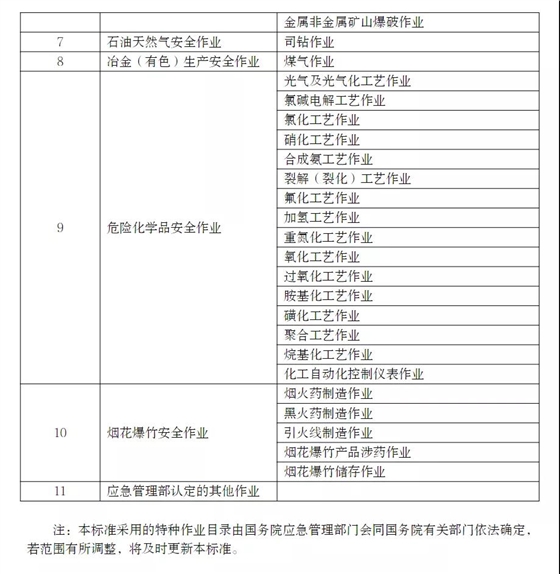 應急管理部印發(fā)特種作業(yè)操作證電子證照標準，2021年11月15日起實施！