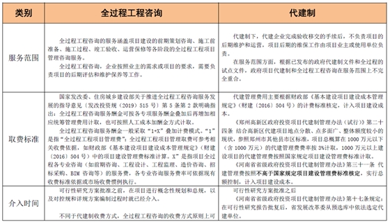 全過程工程咨詢和代建制模式的聯(lián)系與區(qū)別