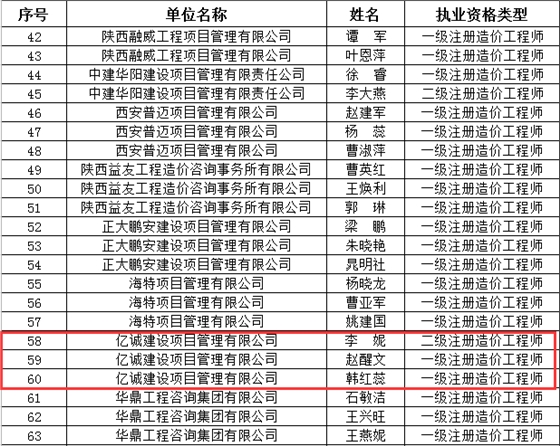 會員風(fēng)采|億誠公司三位造價工程師獲陜價協(xié)“優(yōu)秀個人會員”稱號