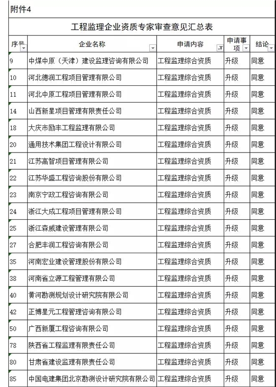 工程監(jiān)理綜合資質(zhì)20家全部通過(guò)，新一批建設(shè)工程企業(yè)資質(zhì)專家審查意見公示