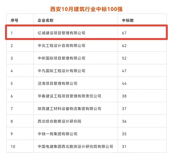 持續(xù)發(fā)力，永不止步｜億誠公司連續(xù)榮登西安建筑企業(yè)中標百強榜首
