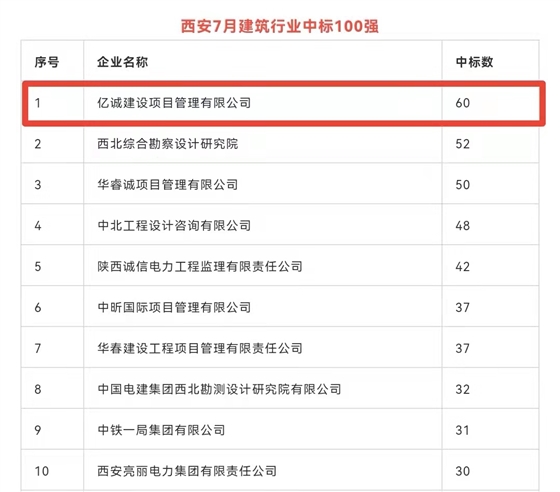 持續(xù)發(fā)力，永不止步｜億誠公司連續(xù)榮登西安建筑企業(yè)中標百強榜首