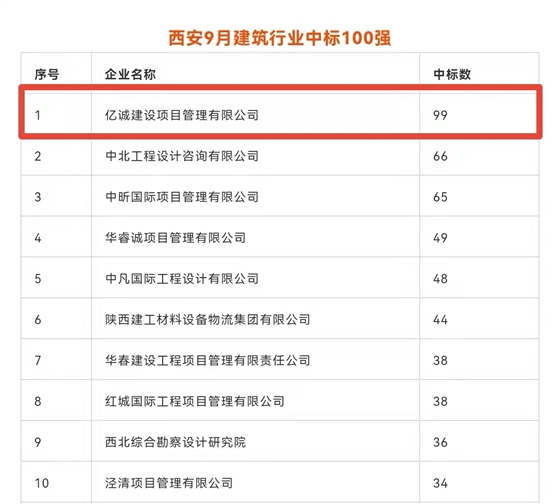 持續(xù)發(fā)力，永不止步｜億誠公司連續(xù)榮登西安建筑企業(yè)中標百強榜首