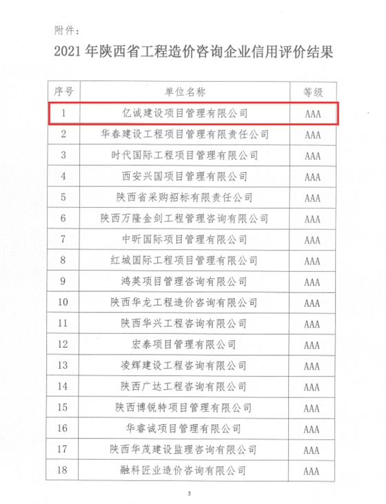 蓄力深耕|億誠管理被評(píng)為2021年陜西省工程造價(jià)咨詢AAA級(jí)信用企業(yè)