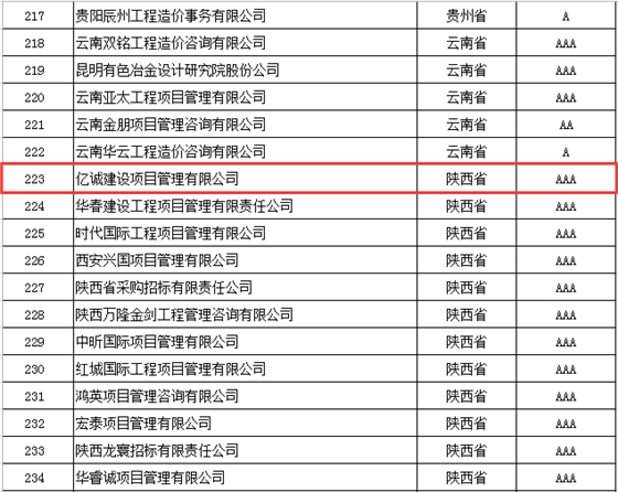 奮楫前行，再創(chuàng)佳績(jī)|億誠(chéng)管理榮獲2021年度中價(jià)協(xié)工程造價(jià)咨詢企業(yè)信用評(píng)價(jià)AAA級(jí)