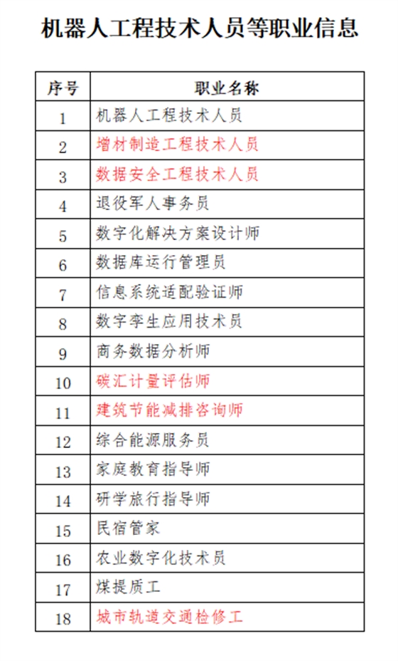 人社部公示18個(gè)新職業(yè)！建設(shè)領(lǐng)域有這些！