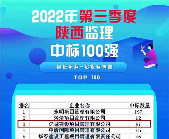 全力沖刺四季度|億誠(chéng)管理獲2022年第三季度陜西監(jiān)理中標(biāo)百?gòu)?qiáng)第三名