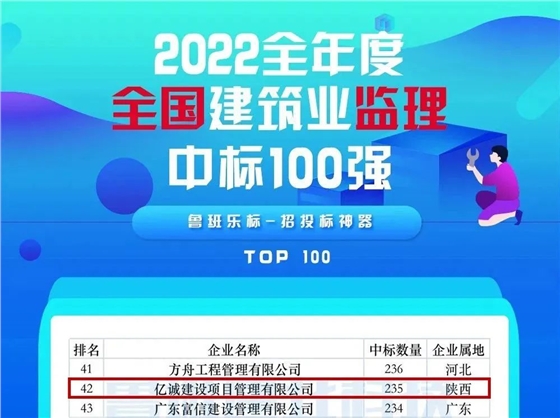 重磅！2022全年度監(jiān)理中標(biāo)100強(qiáng)新鮮出爐——億誠(chéng)管理位居42