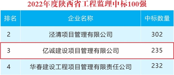 重磅！2022年度陜西省監(jiān)理中標(biāo)100強(qiáng)新鮮出爐——億誠(chéng)管理位居第三