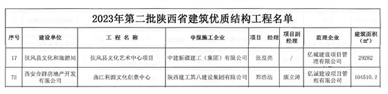 關于公布2023年第二批陜西省建筑優(yōu)質結構工程名單的通知-3 拷貝.jpg