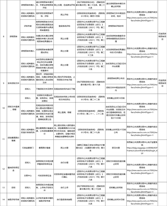 西安市房建市政工程項目招標(biāo)投標(biāo)交易流程和交易事項目錄清單2.jpg