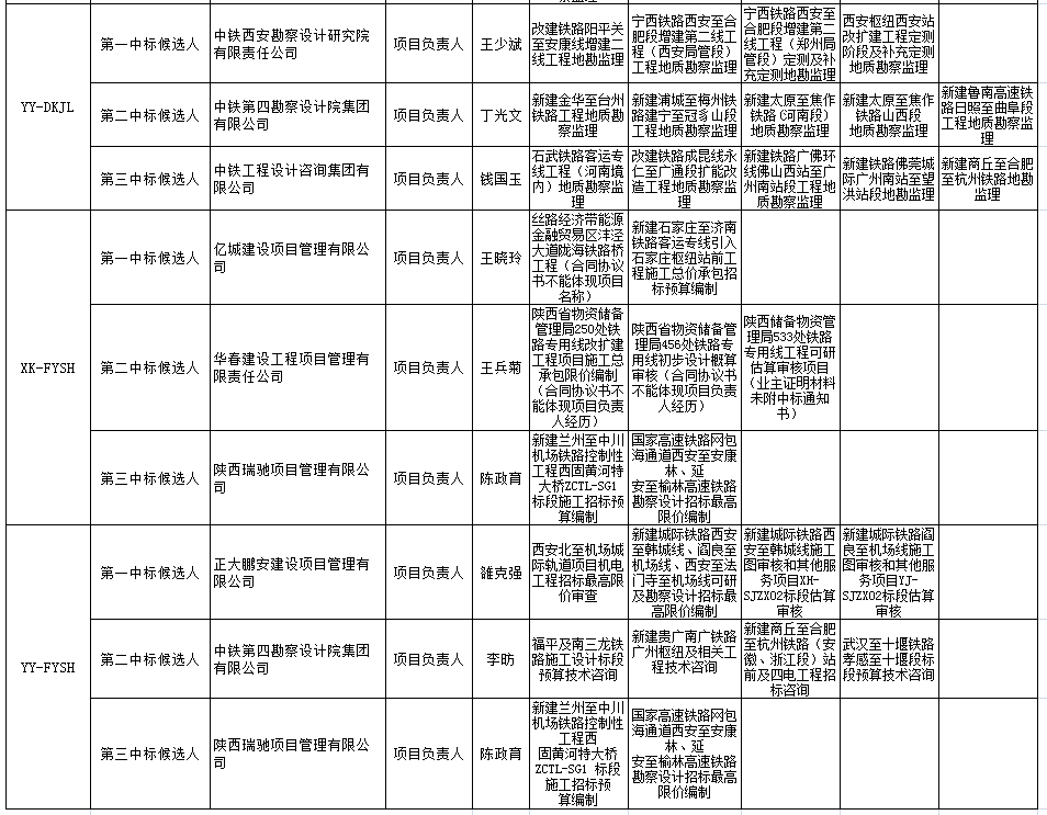 中標(biāo)候選人在投標(biāo)文件中承諾的主要人員姓名、個人業(yè)績、相關(guān)證書編號2