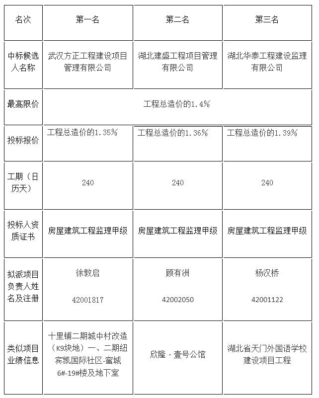 評標結(jié)果