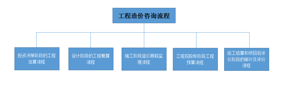 工程造價咨詢流程圖