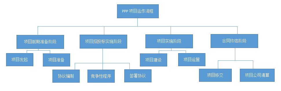 PPP項目咨詢流程