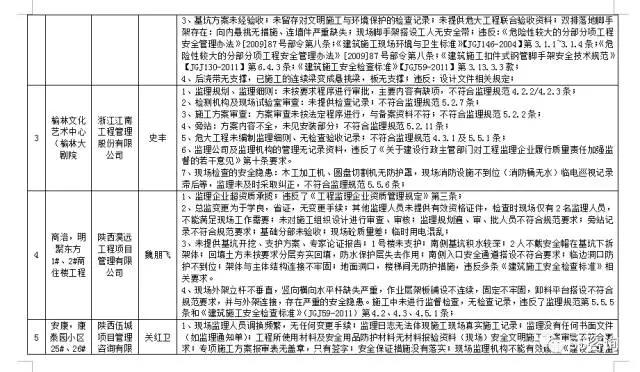 監(jiān)理企業(yè)問(wèn)題列表