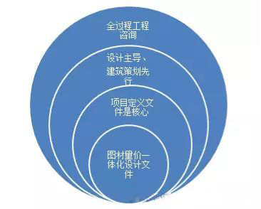 全過程工程咨詢應設計主導、建筑策劃先行