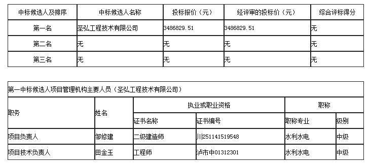 中標候選人