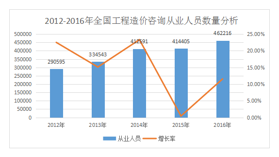 加盟造價(jià)咨詢公司前景如何