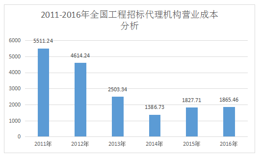 開(kāi)招標(biāo)代理公司前景如何